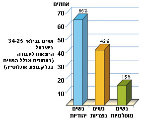 נשים בגילאי 34-25 בישראל היוצאות לעבודה (באחוזים מכלל הנשים בכל קבוצות האוכלוסייה)